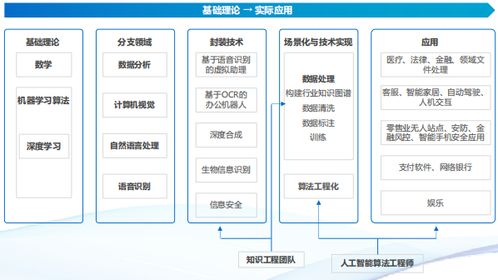 人工智能應(yīng)用軟件開(kāi)發(fā) 崗位設(shè)置與技術(shù)趨勢(shì)研究報(bào)告解讀